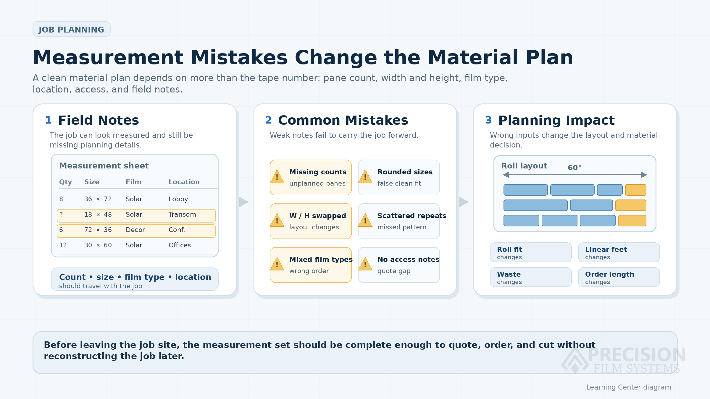 Diagram showing how field notes, common measurement mistakes, and planning impact can change a flat glass window film material plan