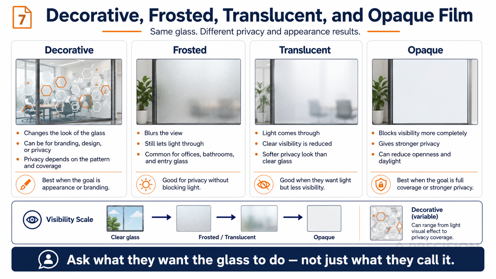 Infographic comparing decorative, frosted, translucent, and opaque window film for privacy, daylight, view, and appearance
