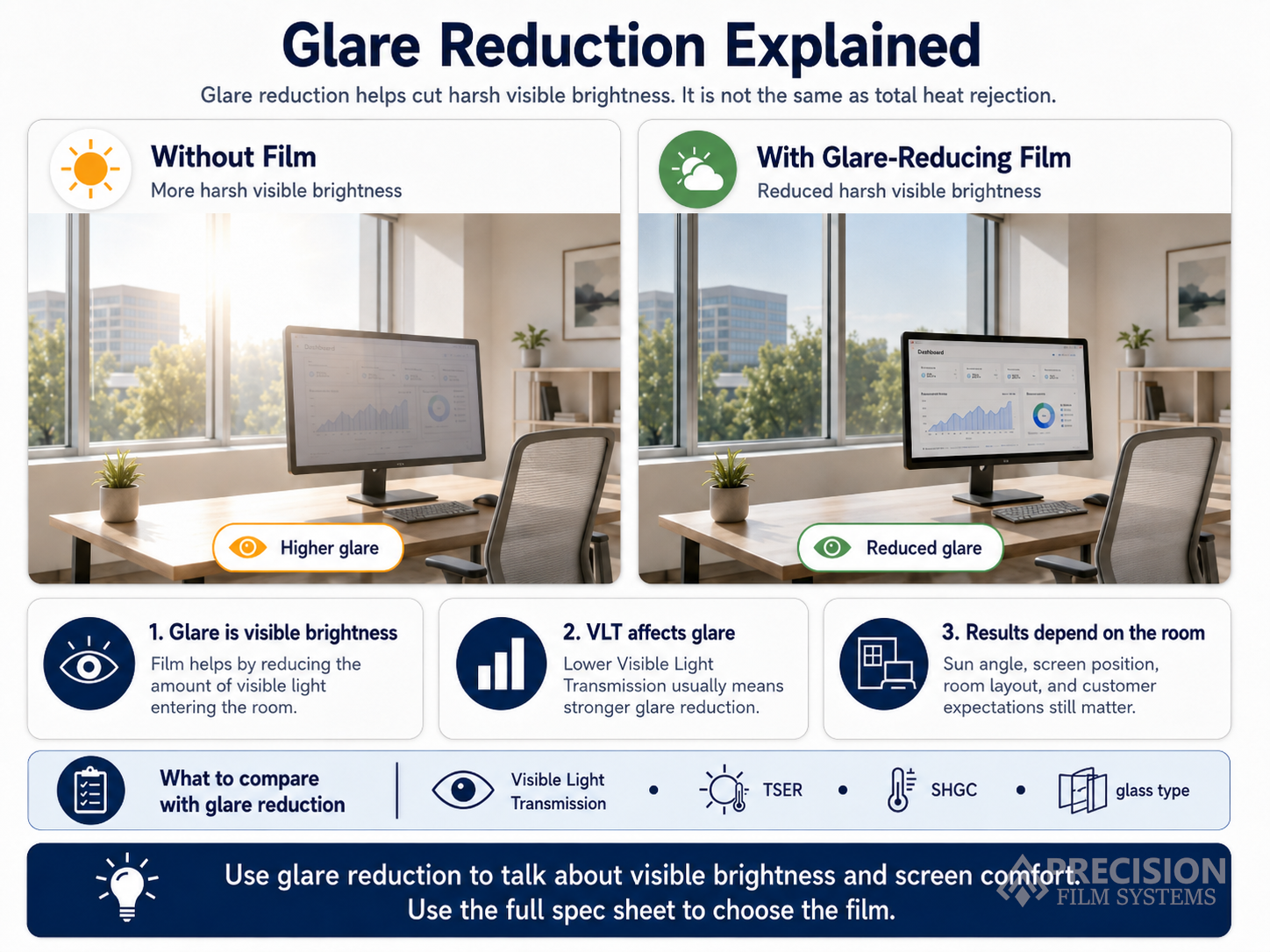Office window comparison showing higher glare without film and reduced glare with glare-reducing window film