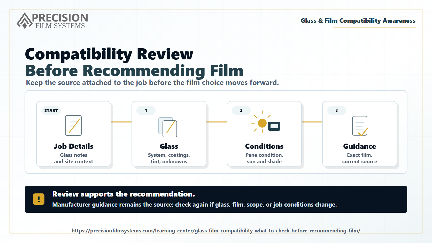 Window film compatibility review infographic showing glass notes, job conditions, exact film, and manufacturer guidance staying connected before a recommendation