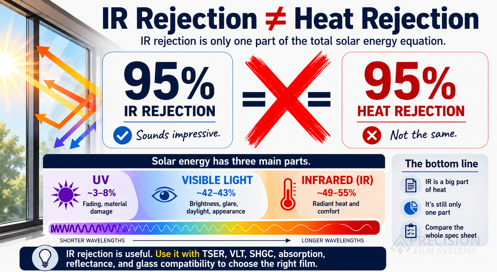 Infographic explaining that IR rejection is not the same as total heat rejection on a window film spec sheet