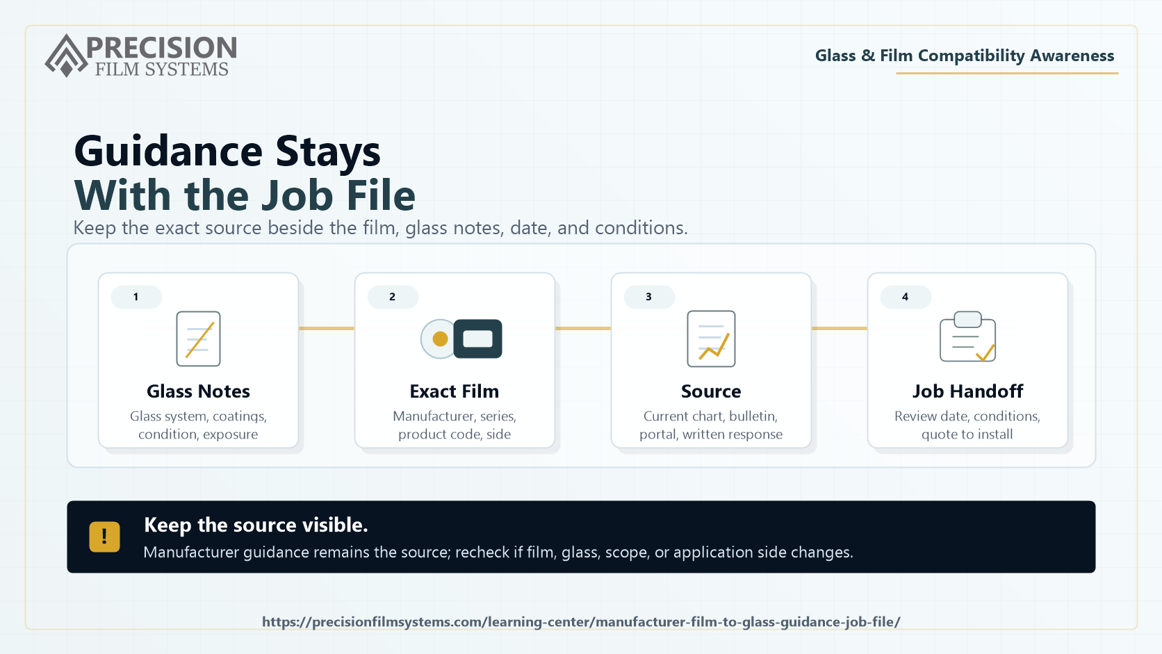 Manufacturer guidance job file workflow showing glass notes, exact film, current source, review date, conditions, and handoff staying connected