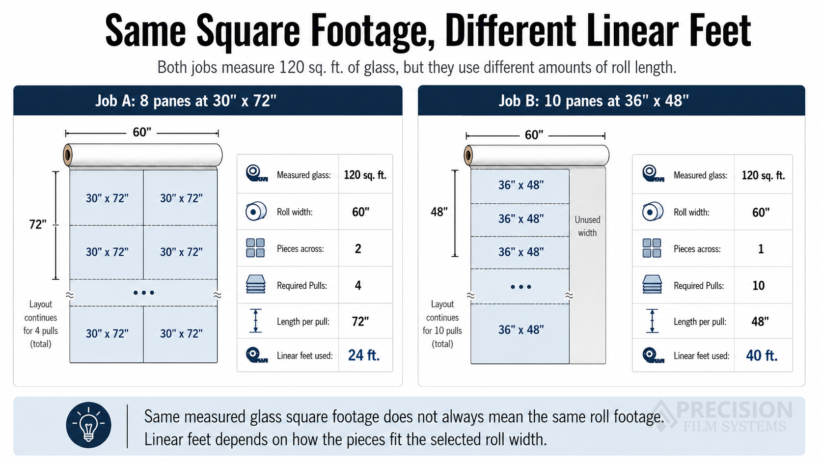 Two flat glass window film jobs with the same measured glass square footage shown on film rolls, where one layout uses less roll length and the other uses more linear feet because the pane sizes fit the roll differently