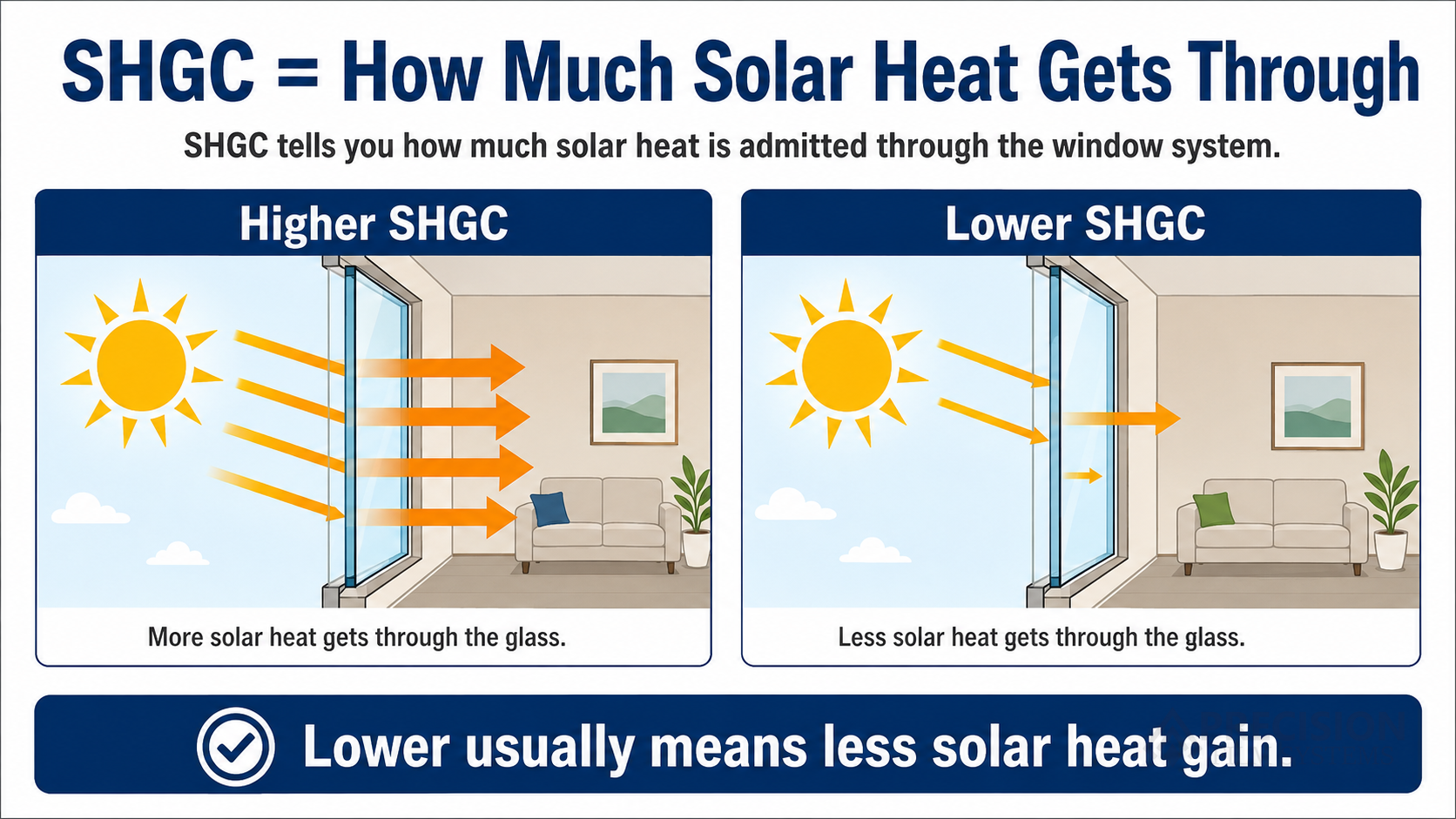 Infographic explaining higher and lower SHGC as how much solar heat gets through a window film and glass system