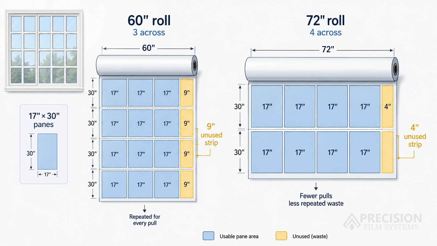 Comparison diagram showing 17 by 30 inch flat glass panes on 60 inch and 72 inch window film rolls, with repeated unused strips shown as waste