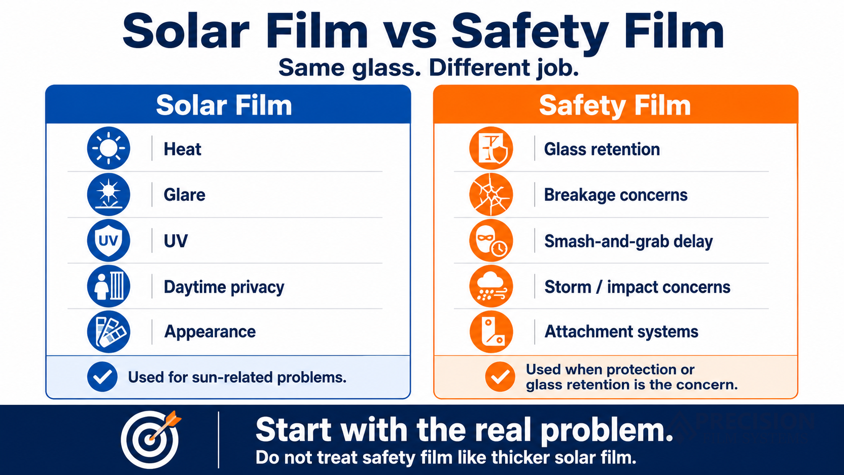 Infographic comparing solar film for heat, glare, UV, privacy, and appearance with safety film for glass retention, breakage concerns, and attachment systems