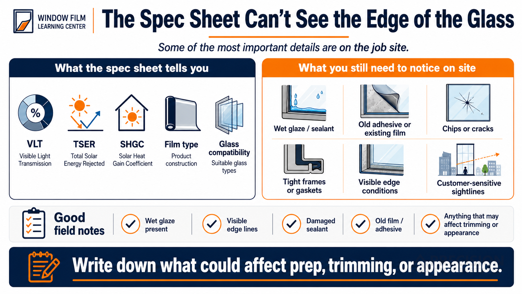 Infographic showing what a window film spec sheet tells you and what still needs to be noticed on site, including wet glaze, old adhesive, chips, tight frames, and visible edge conditions