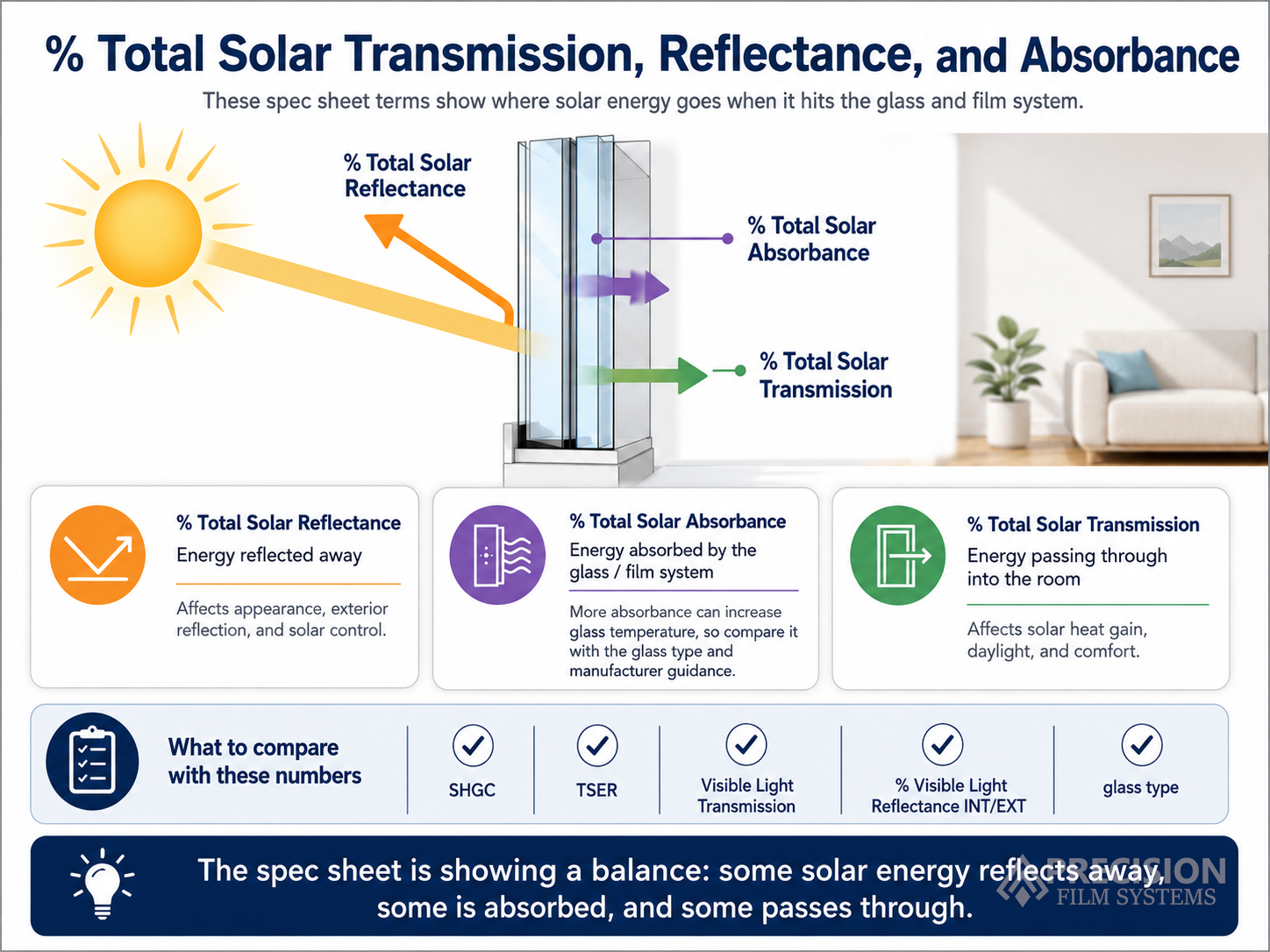 Infographic showing solar energy reflecting away, being absorbed, and passing through a glass and film system