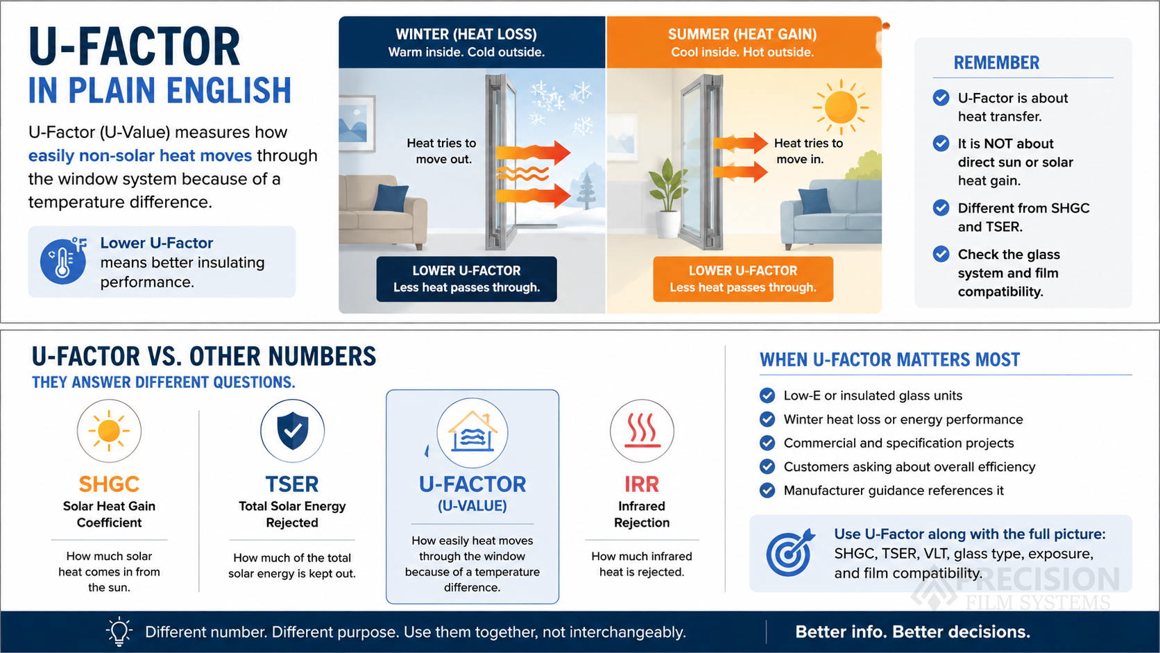 Infographic explaining U-Factor as non-solar heat transfer through a window system and how it differs from SHGC, TSER, and infrared rejection