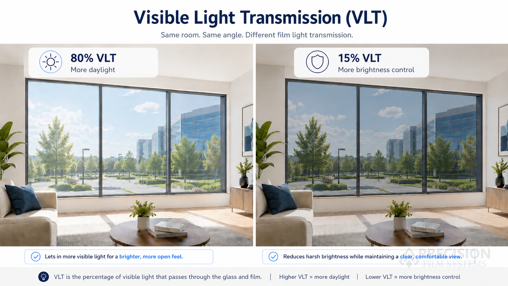 Side-by-side room comparison showing 80 percent VLT and 15 percent VLT window film light transmission