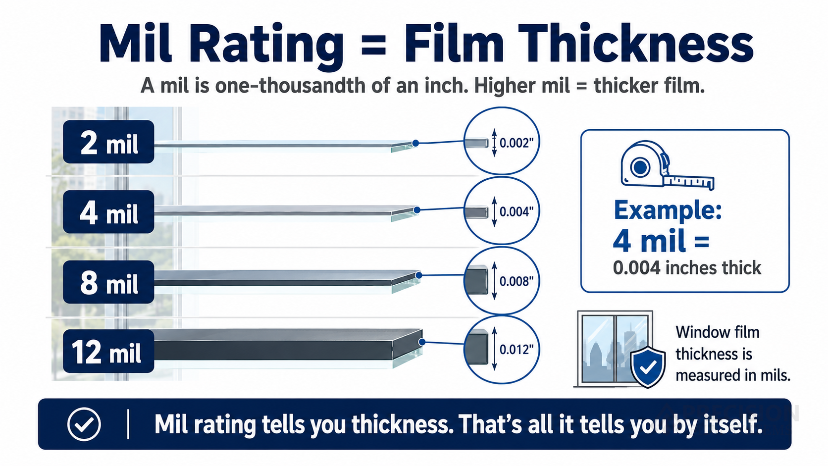 Infographic explaining window film mil rating as film thickness with 2 mil, 4 mil, 8 mil, and 12 mil examples