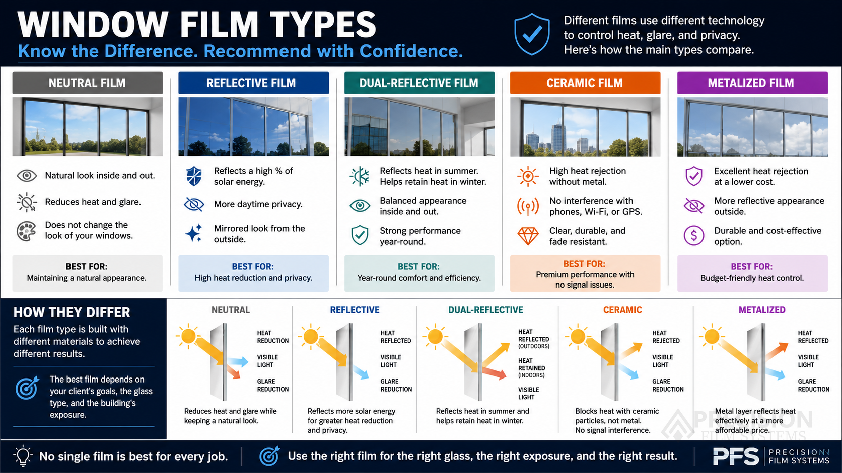 Infographic showing how neutral, reflective, dual-reflective, ceramic, and metalized films differ in appearance and performance