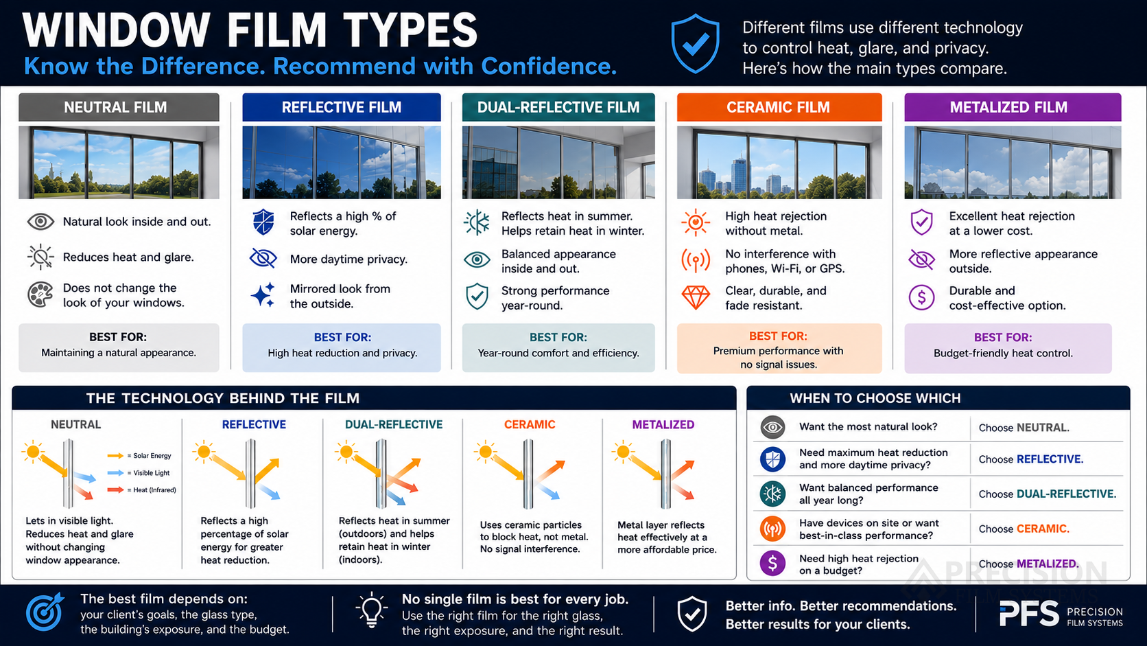 Infographic comparing neutral, reflective, dual-reflective, ceramic, and metalized window film types