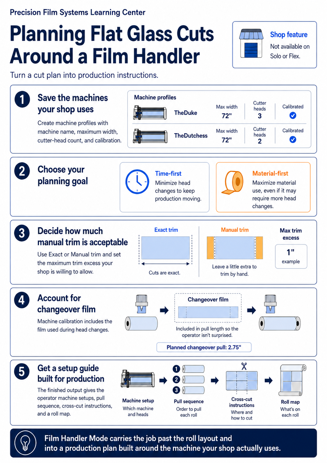 Infographic showing Film Handler Mode machine profiles, time-first and material-first planning, trim allowance, changeover film, and production setup guide output.