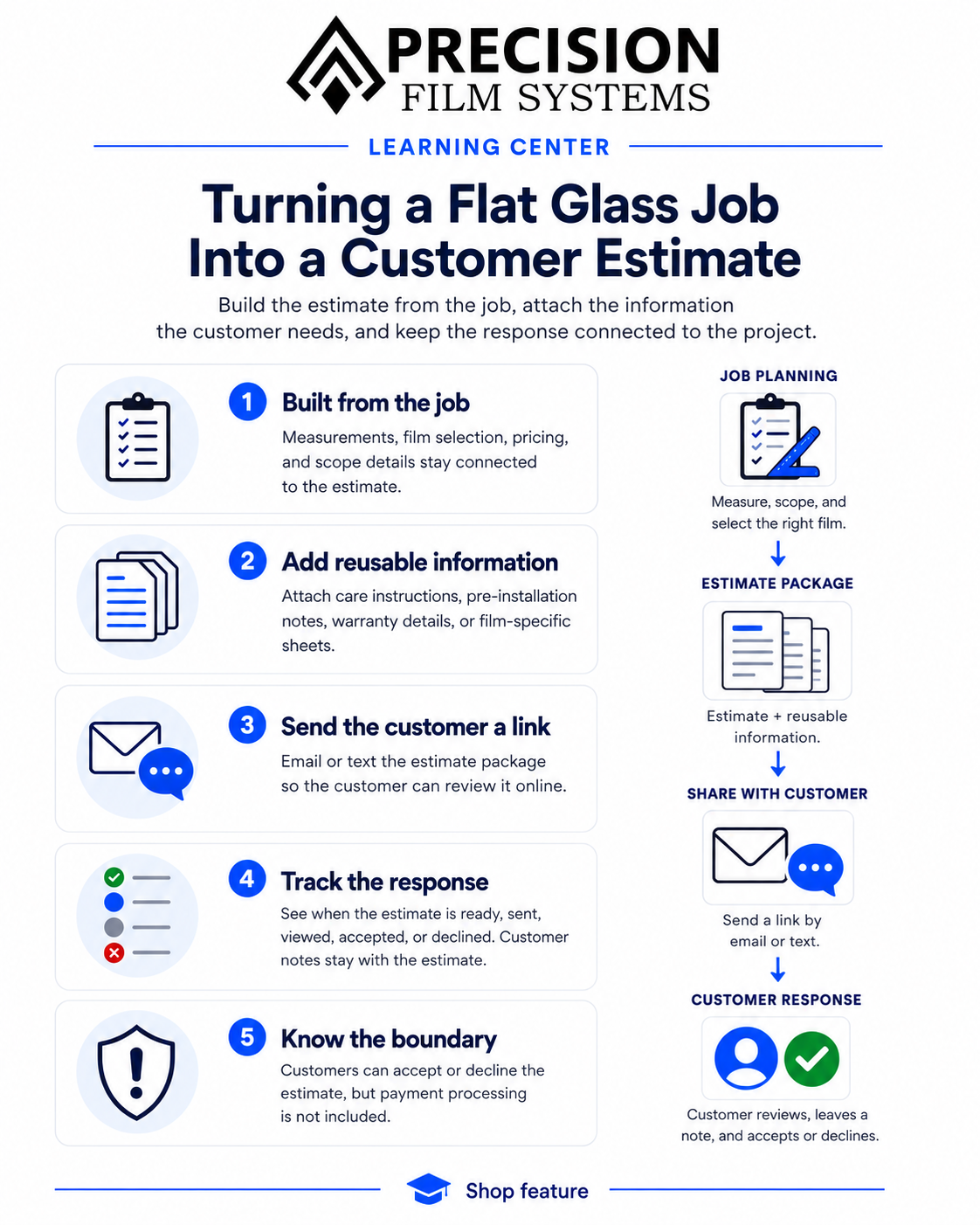 Infographic showing a flat glass job becoming a customer estimate with reusable information sheets, email or text sharing, response tracking, and no payment processing.