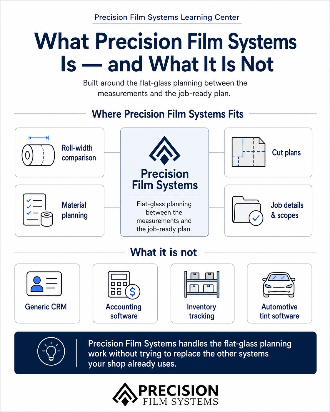 Infographic showing where Precision Film Systems fits in flat glass planning, including roll-width comparison, material planning, cut plans, job details and scopes, plus what it does not replace.