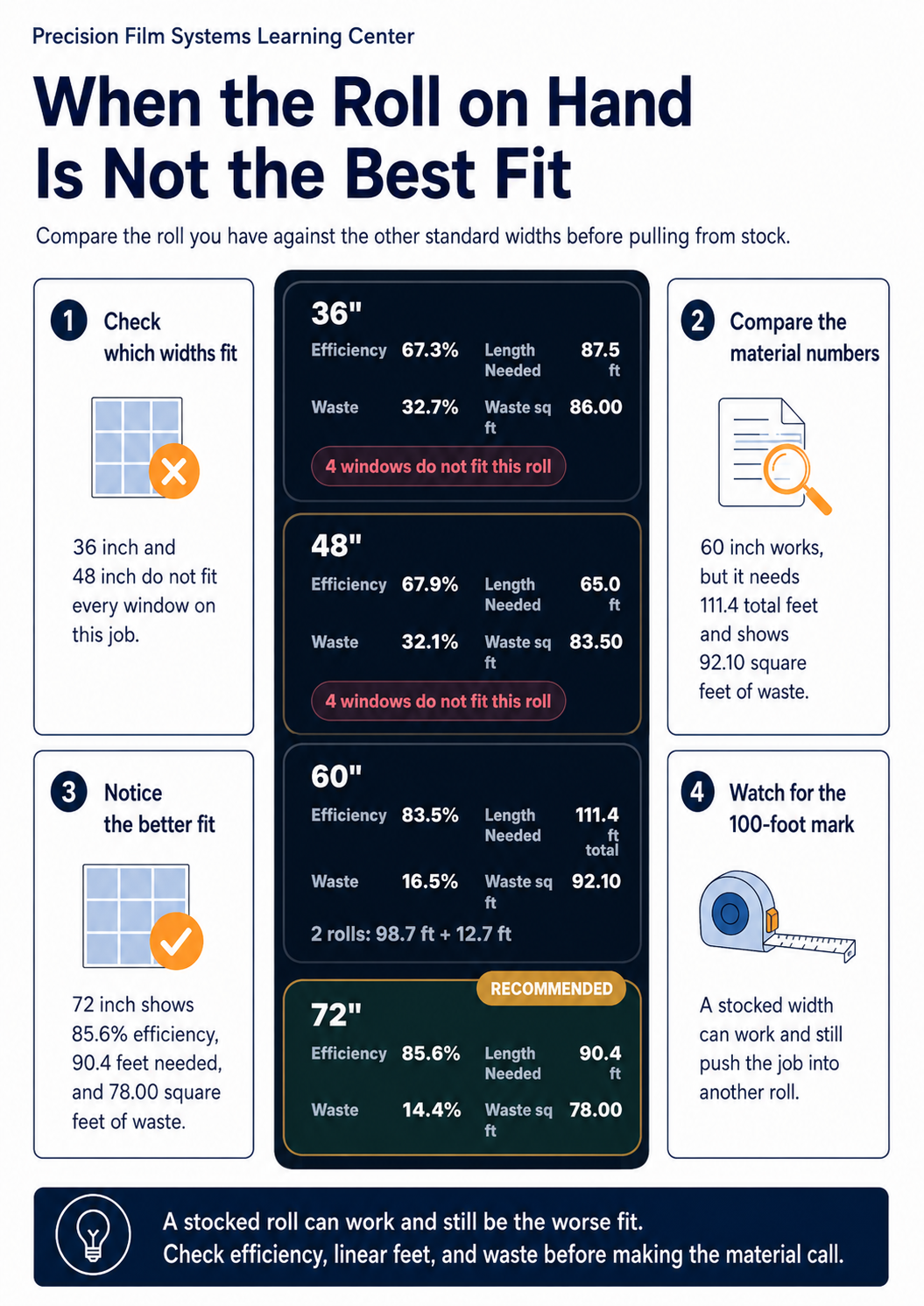 Infographic comparing 36, 48, 60, and 72 inch Single Roll results with pane-fit warnings, efficiency, linear feet, waste, and a recommended 72 inch result.